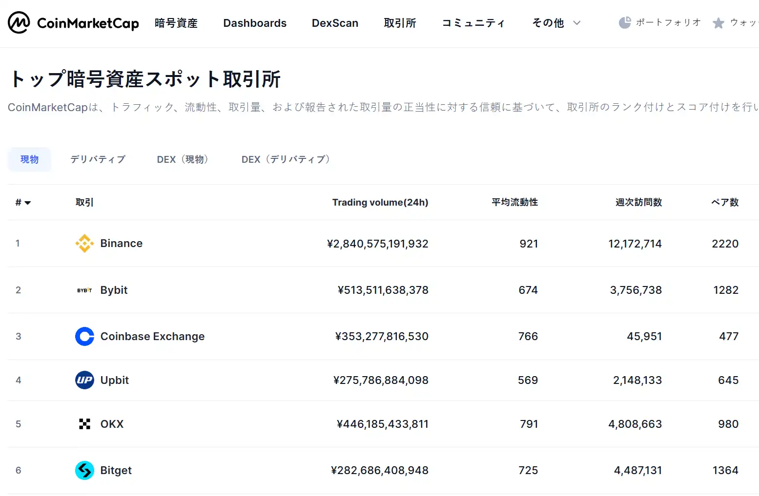 CoinMarketCap 2026年7月 世界取引所ランキング Bybit